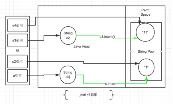 JDK 6 下的存储结构