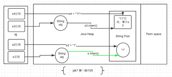 JDK 7 下的存储结构