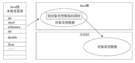 直接指针访问对象